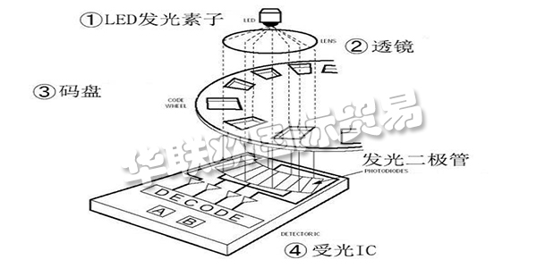 此次咱們就講一講“從編碼器的基礎到運用”，來介紹編碼器所隱藏的魅力。這次介紹共分為四個欄目，第一欄目：大略介紹編碼器并介紹編碼器運用事例。第二以及第三欄目：將具體介紹編碼器的作業(yè)原理及其特征。雖然是言簡意賅，但也闡明幾個作業(yè)原理以及輸出形狀。讓咱們對編碼器可以有一個整體認識，依據(jù)其品種清楚優(yōu)缺點，可以簡略分辨出其特征。第四欄目：咱們回歸到開端的話題，編碼器有什么其他用處。介紹編碼器的實踐運用事例。
